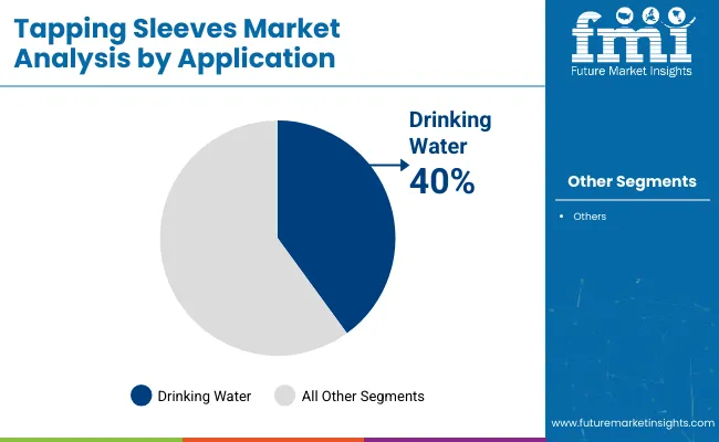 Tapping Sleeves Market Analysis By Application