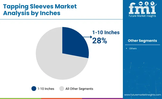 Tapping Sleeves Market Analysis By Inches
