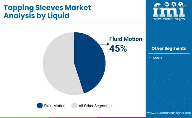 Tapping Sleeves Market Analysis By Liquid