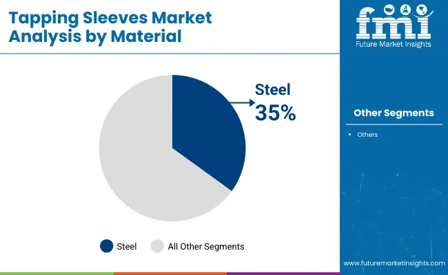 Tapping Sleeves Market Analysis By Material