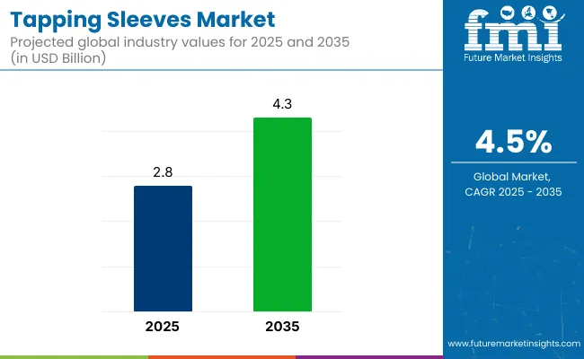 Tapping Sleeves Market