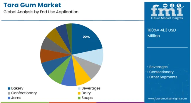 Tara Gum Market Analysis By End Use Application