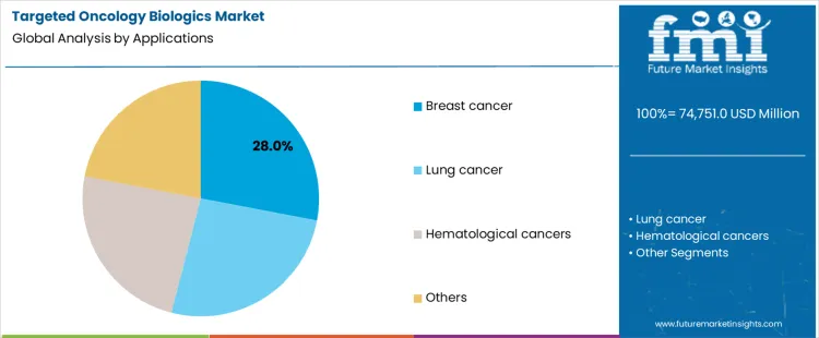 Targeted Oncology Biologics Market Analysis By Applications