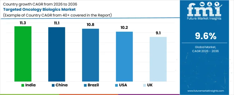 Targeted Oncology Biologics Market Cagr Analysis By Country