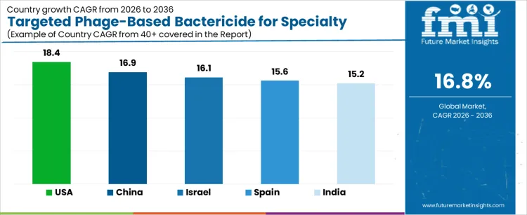 Targeted Phage Based Bactericide For Specialty Crops Market Cagr Analysis By Country