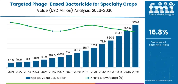 Targeted Phage Based Bactericide For Specialty Crops Market Market Value Analysis