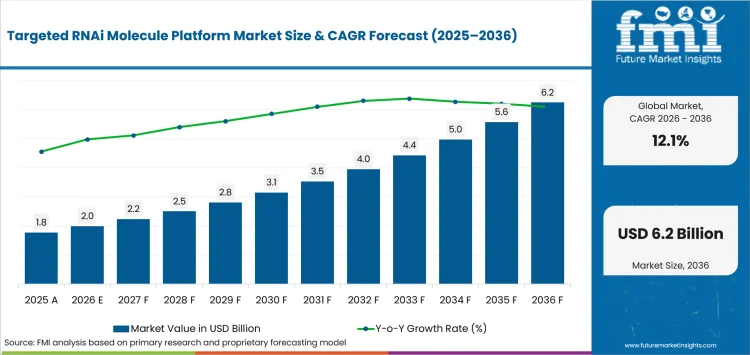 Targeted Rnai Molecule Platform Market Value Analysis Targeted Rnai Molecule Platform Market Value Analysis