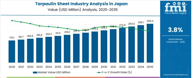 Tarpaulin Sheet Industry Analysis In Japan Market Value Analysis
