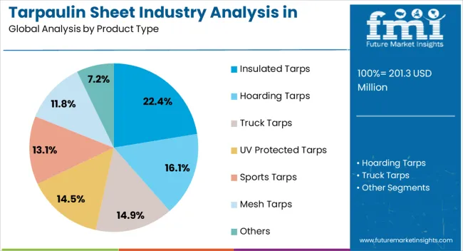Tarpaulin Sheet Industry Analysis In Korea Analysis By Product Type