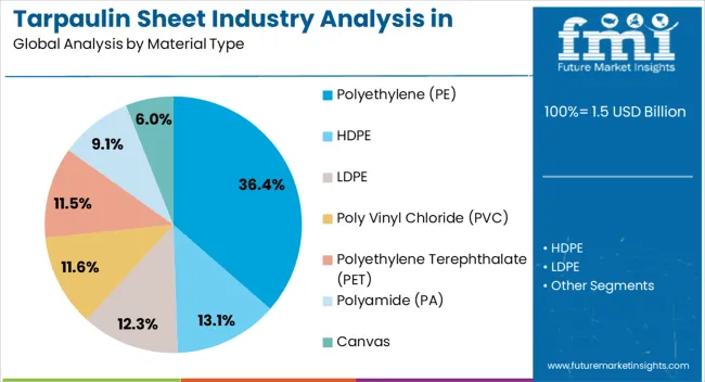 Tarpaulin Sheet Industry Analysis In Western Europe Analysis By Material Type
