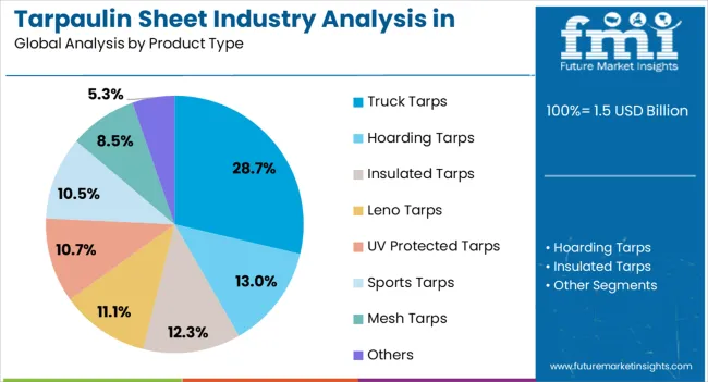 Tarpaulin Sheet Industry Analysis In Western Europe Analysis By Product Type