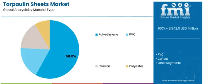 Tarpaulin Sheets Market Analysis By Material Type