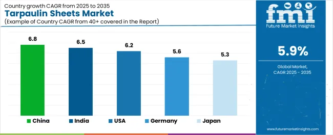Tarpaulin Sheets Market Cagr Analysis By Country