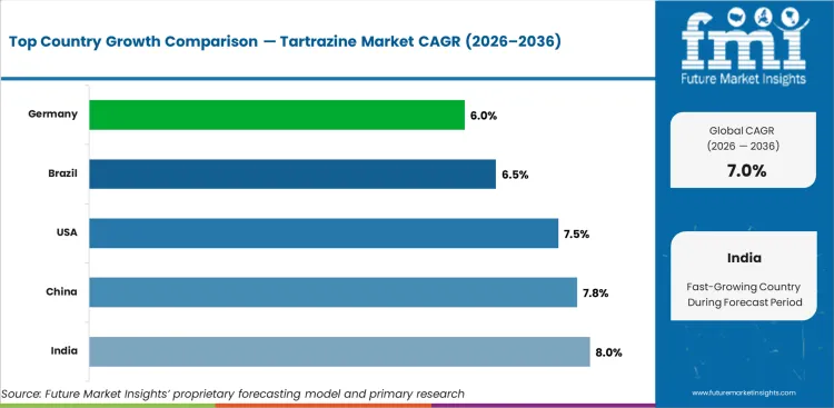 Tartrazine Market Cagr Analysis By Country Tartrazine Market Cagr Analysis By Country