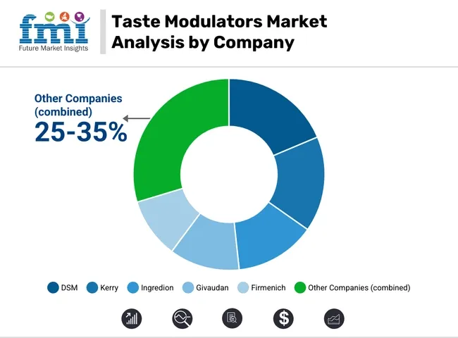 Taste Modulators Market Analysis By Company