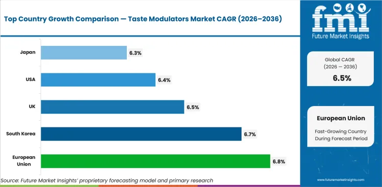 Taste Modulators Market Cagr Analysis By Country