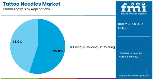 Tattoo Needles Market Analysis By Applications