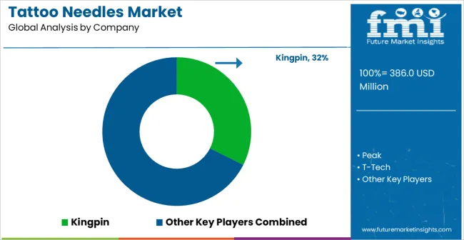 Tattoo Needles Market Analysis By Company