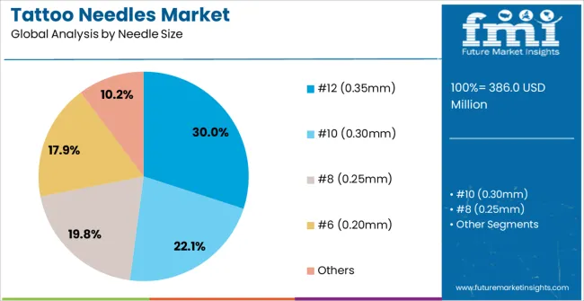 Tattoo Needles Market Analysis By Needle Size