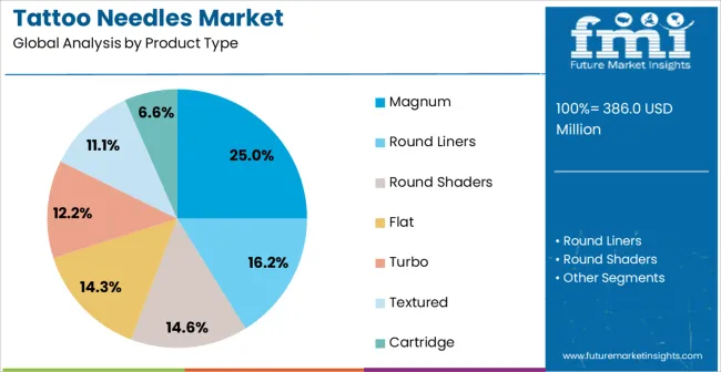 Tattoo Needles Market Analysis By Product Type