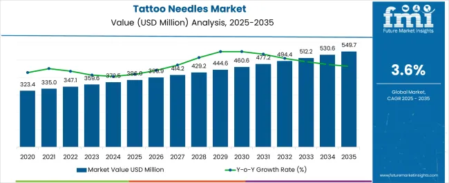 Tattoo Needles Market Market Value Analysis