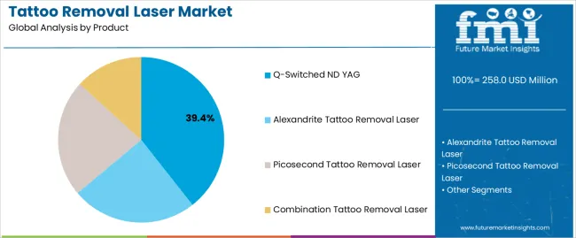 Tattoo Removal Laser Market Analysis By Product