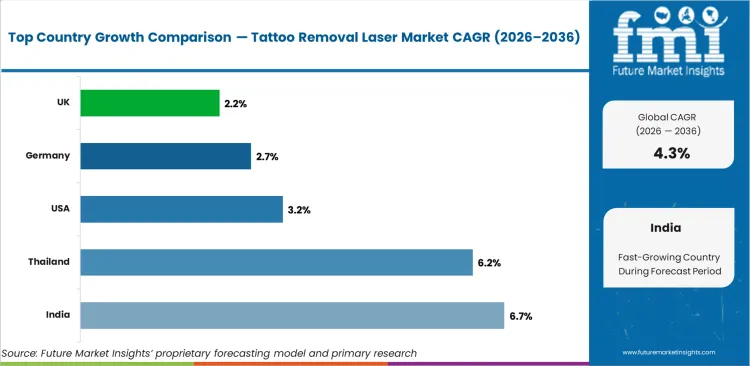 Tattoo Removal Laser Market Cagr Analysis By Country