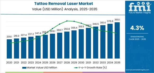 Tattoo Removal Laser Market Market Value Analysis