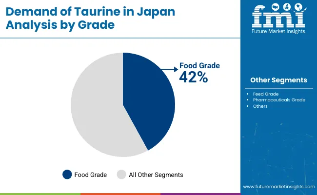 Taurine Industry Analysis In Japan By Grade