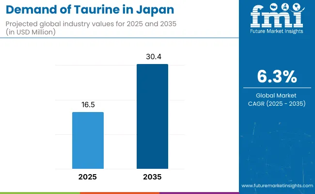 Taurine Industry Analysis In Japan