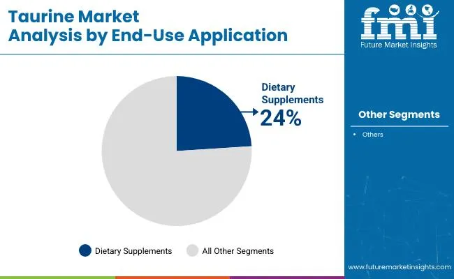 Taurine Market Analysis By End Use