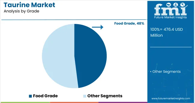 Taurine Market Analysis By Grade