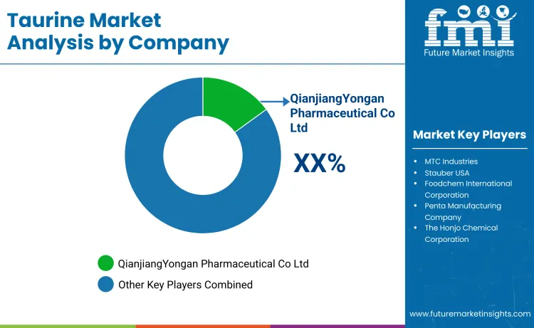 Taurine Market By Comapany Taurine Market By Comapany