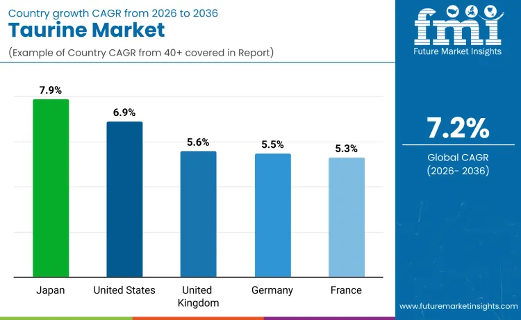 Taurine Market By Country Taurine Market By Country