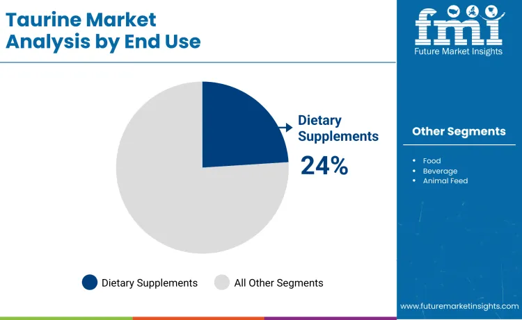 Taurine Market By End Use Taurine Market By End Use