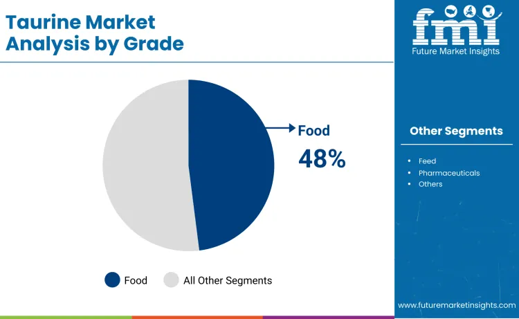 Taurine Market By Grade Taurine Market By Grade