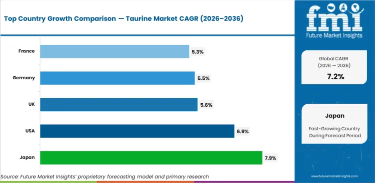 Taurine Market Cagr Analysis By Country