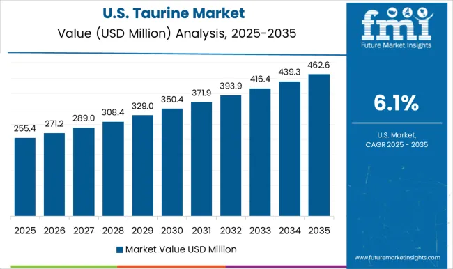 Taurine Market Country Value Analysis