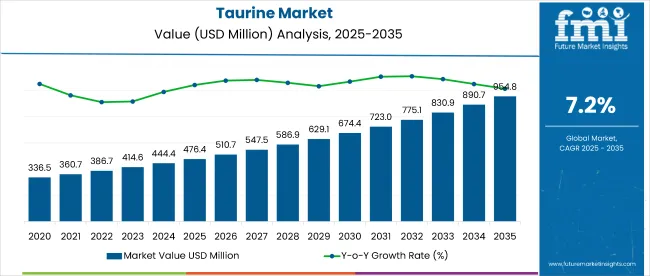 Taurine Market