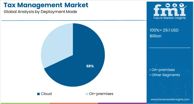 Tax Management Market Analysis By Deployment Mode