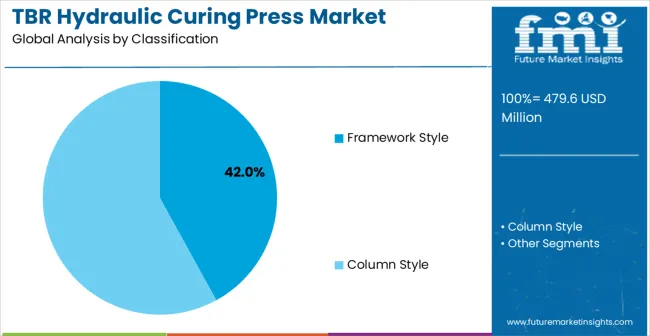 Tbr Hydraulic Curing Press Market Analysis By Classification