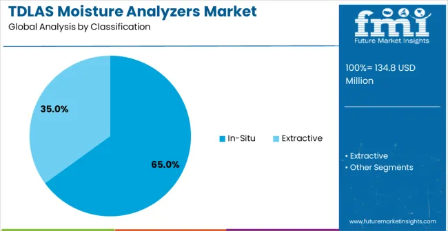 Tdlas Moisture Analyzers Market Analysis By Classification