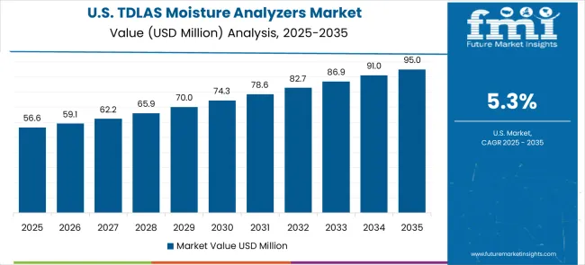 Tdlas Moisture Analyzers Market Country Value Analysis