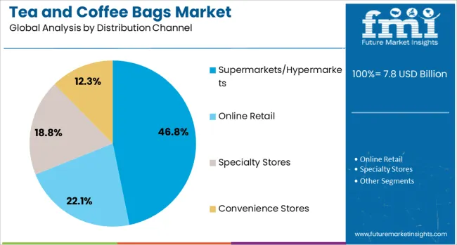 Tea And Coffee Bags Market Analysis By Distribution Channel