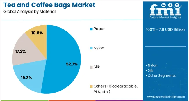Tea And Coffee Bags Market Analysis By Material