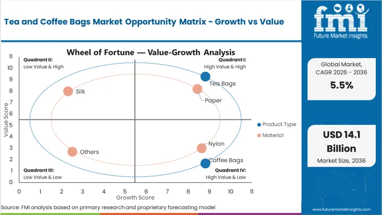 Tea And Coffee Bags Market Opportunity Matrix Growth Vs Value