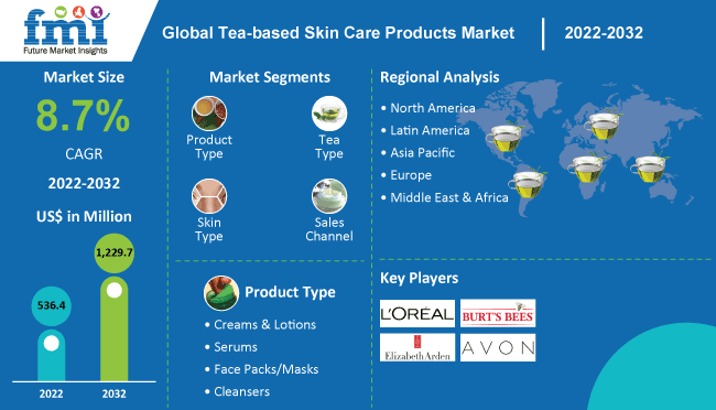 Tea-based Skin Care Products Market