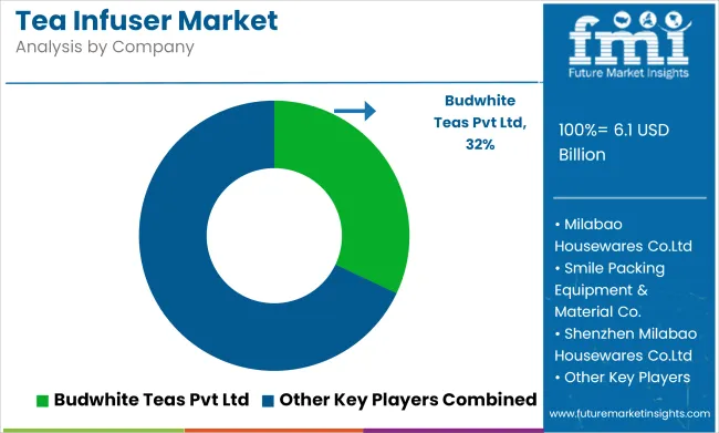 Tea Infuser Market Analysis By Company