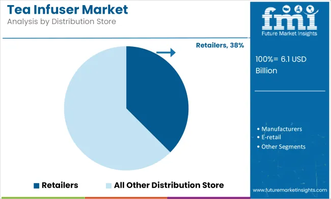 Tea Infuser Market Analysis By Distribution Store