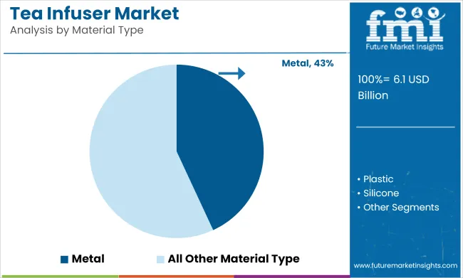 Tea Infuser Market Analysis By Material Type